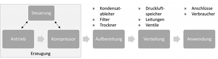 Funktionsprinzip Druckluftanlage