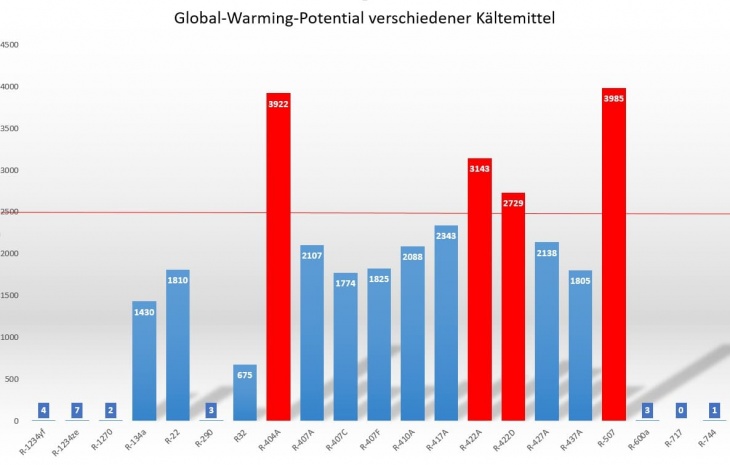 GWP verschiedener Kältemittel