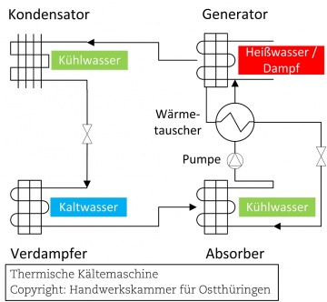 Verfahren zur Kälteerzeugung