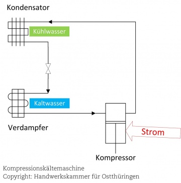 Verfahren zur Kälteerzeugung