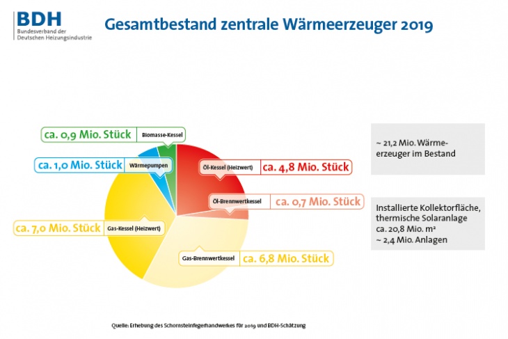 Gesamtbestand Wärmeerzeuger