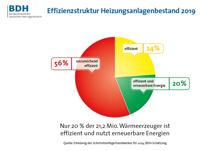 Effizienzstruktur Heizungen