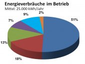 Energieverbräuche im Betrieb