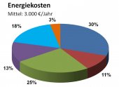 Verteilung der Energiekosten