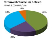 Stromverbräuche im Betrieb