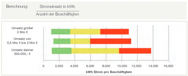 Strom pro Beschäftigter 