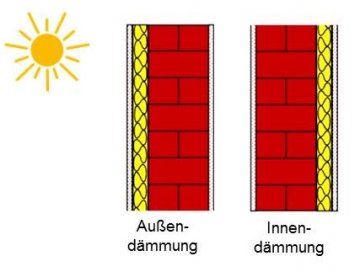 nachträglichen Dämmung 