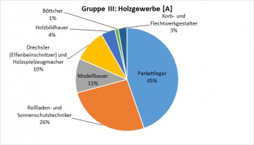 Gruppe II: Holzgewerbe [A]