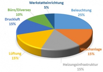 Verteilung des Stromverbrauchs