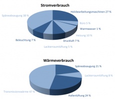 Energieverbräuche Tischler