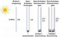 Wärmedurchlass Verglasungsarten