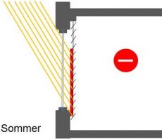 innenliegender Sonnenschutz