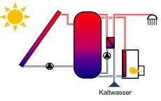 Prinzip Solaranlage 