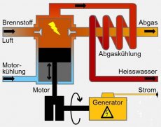 Schema Blockheizkraftwerk