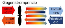 WRG - Gegenstromprinzip