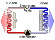 Prinzip Klima-Split-Gerät
