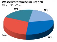 Wasserverbräuche im Salon
