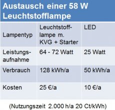 Vergleich T8 mit LED-Retrofit