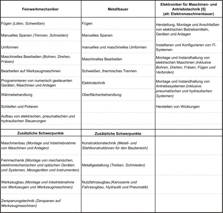Ausbildungsschwerpunkte