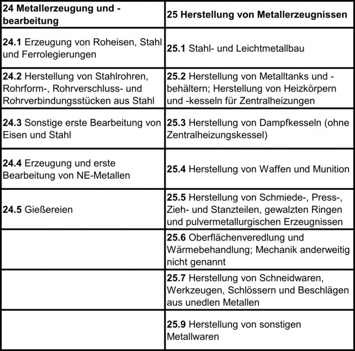 Wirtschaftszweige und Gruppen