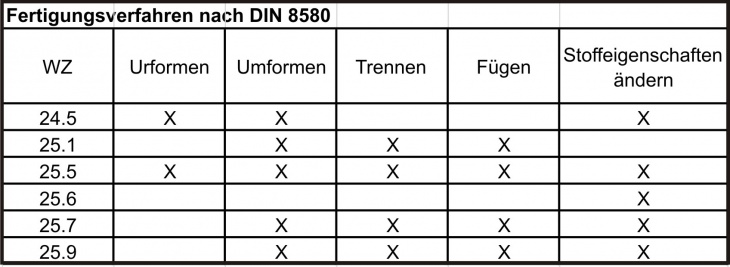Zuordnung der Verfahren