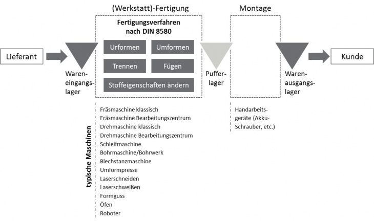 Typischer Prozessablauf