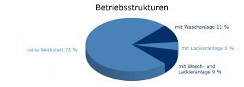 Betriebsstrukturen im Saarland