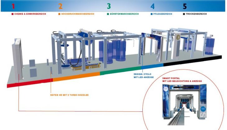 Schematische Darstellung einer Waschstraße mit den Reinigungsschritten