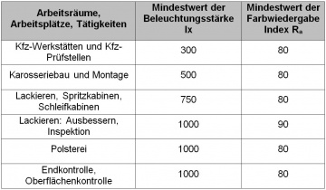 Mindestbeleuchtungsstärken