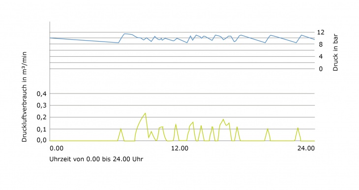 Typischer Druckluftverbrauch