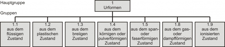 Hauptgruppe Urformen