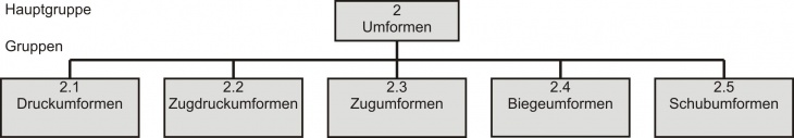 Fertigungsverfahren Umformen