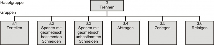 Trennende Fertigungsverfahren