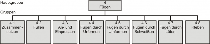 Fügende Fertigungsverfahren