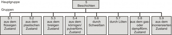 Fertigungsverf. Beschichten