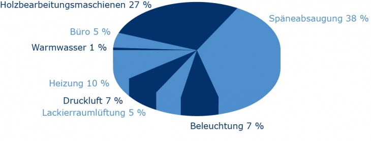 Stromverbrauch in Tischlereien