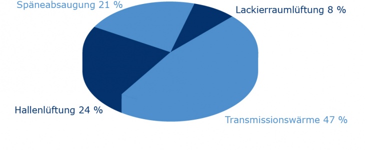 Wärmverbrauch in Tischlereien