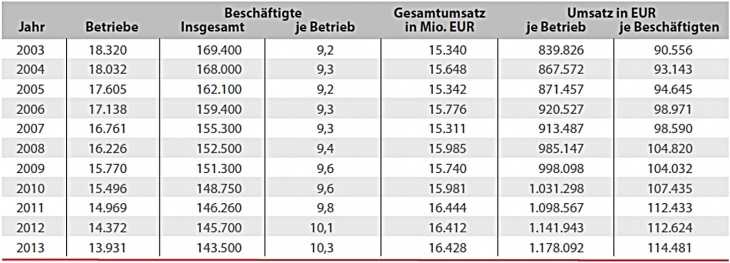 Daten Fleischer 2003 bis 2013