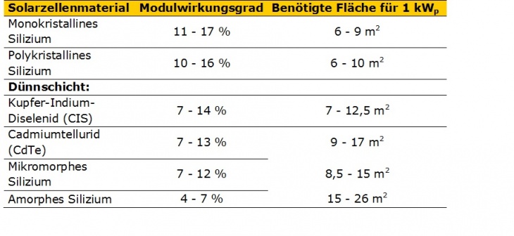 Modul und Zelltypen Modul und Zelltypen