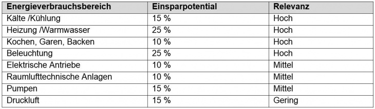 Typische Einsparpotentiale