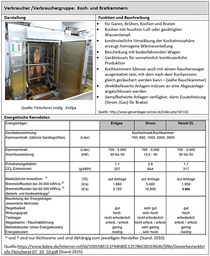 Verbraucher: Kochen und Braten