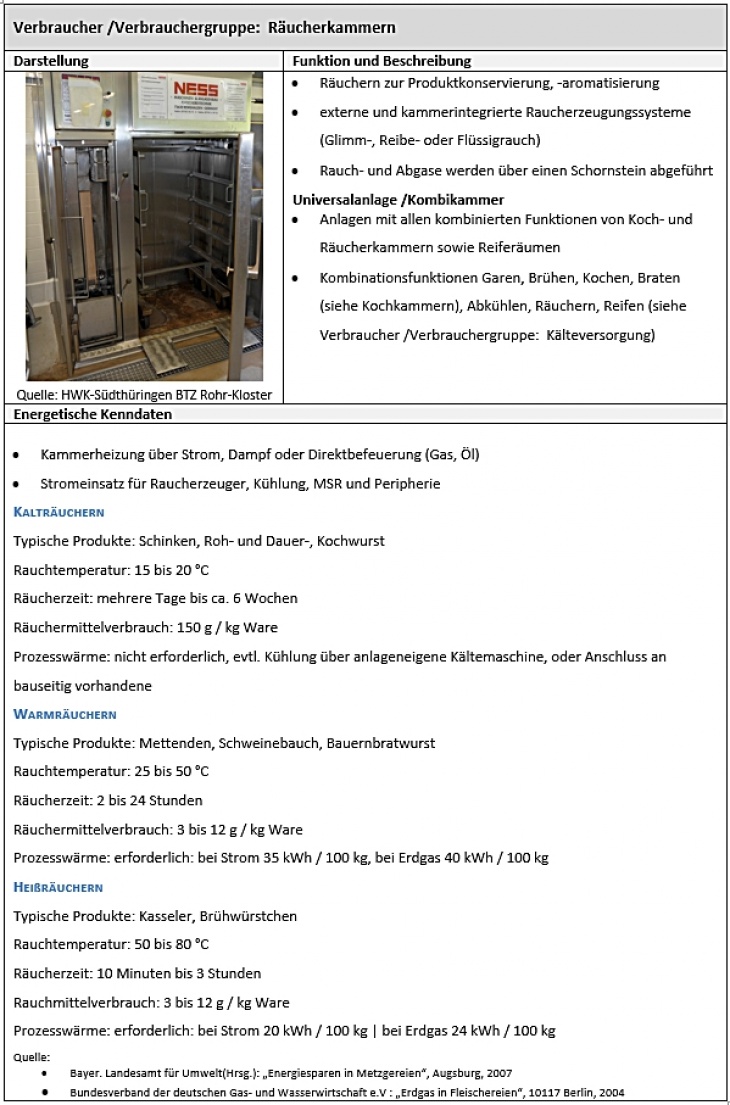 Verbraucher: Räuchern