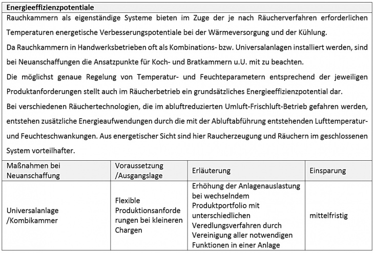 Effizienzpot. Räuchern