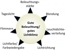 gutes Lichtklima 