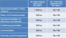 Anforderungen an Beleuchtung