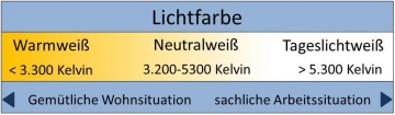 Lichtfarben von Lampen