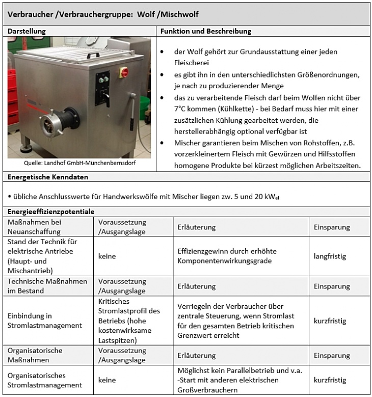 Verbraucher: Wolf / Mischwolf