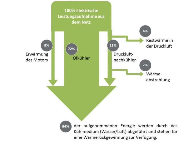 Abwärme Schraubenkompressor