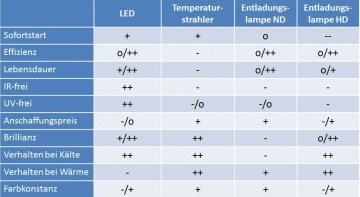 Stärken/Schwächen-Vergleich