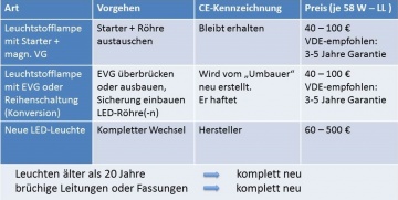 Austauschvarianten LL->LED